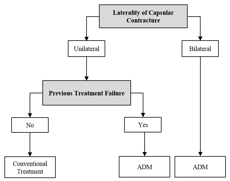 What is capsular contracture and how can it be treated?