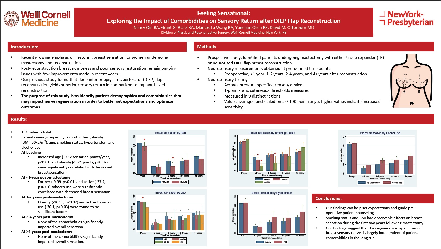 Feeling Sensational: Exploring the Impact of Comorbidities on Sensory Return in DIEP Flap Reconstruction