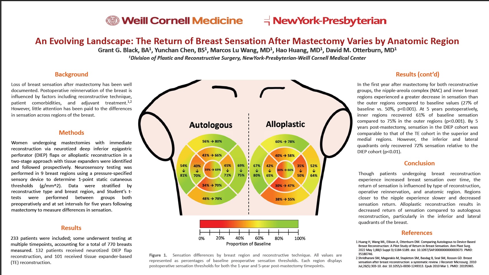 An Evolving Landscape: The Return of Breast Sensation After Mastectomy Varies by Anatomic Region