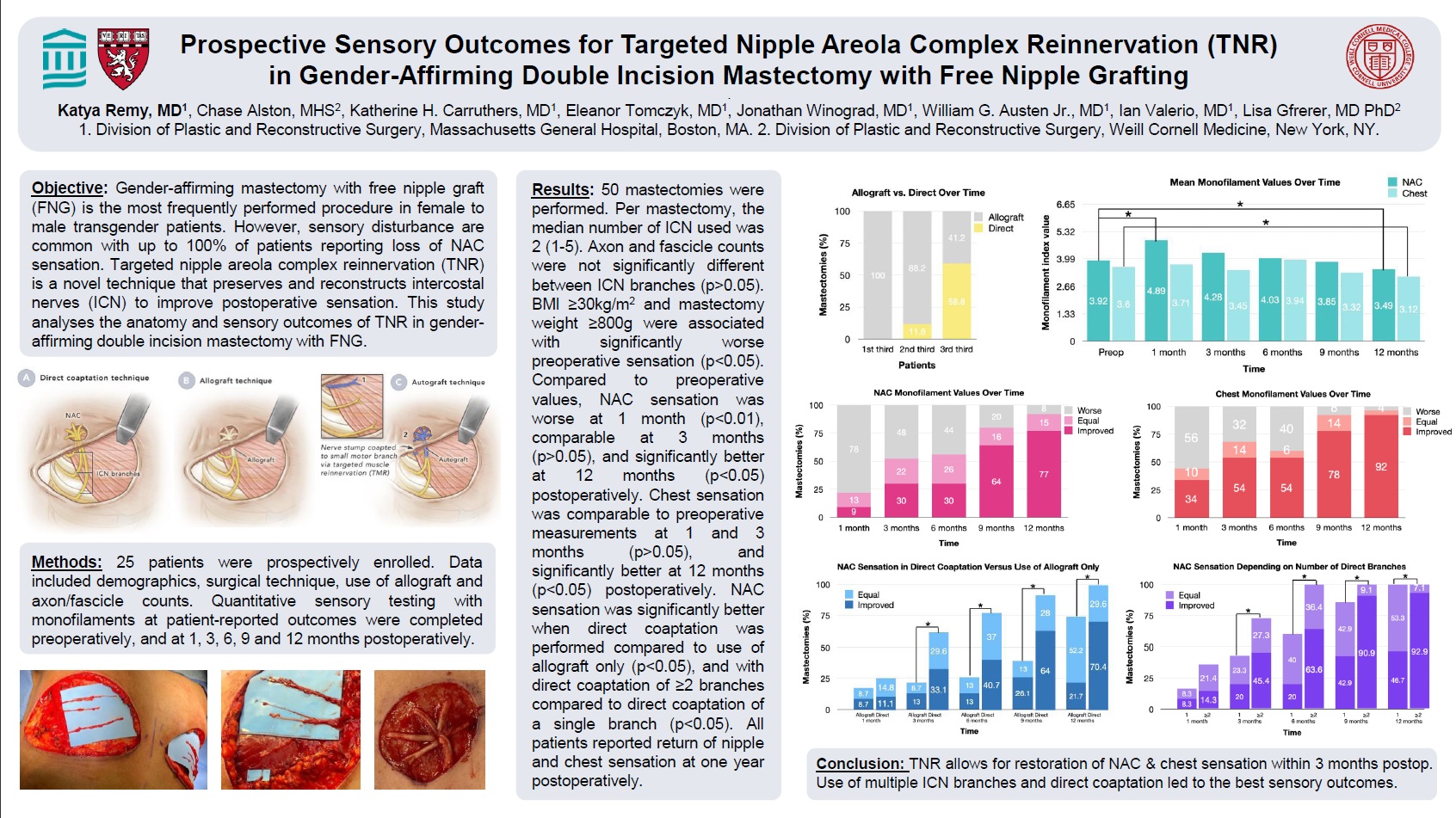 Intraoperative Anatomy and Postoperative Sensation of Targeted Nipple Areola Complex Reinnervation in Gender-affirming Double Incision Mastectomy with Free Nipple Grafting