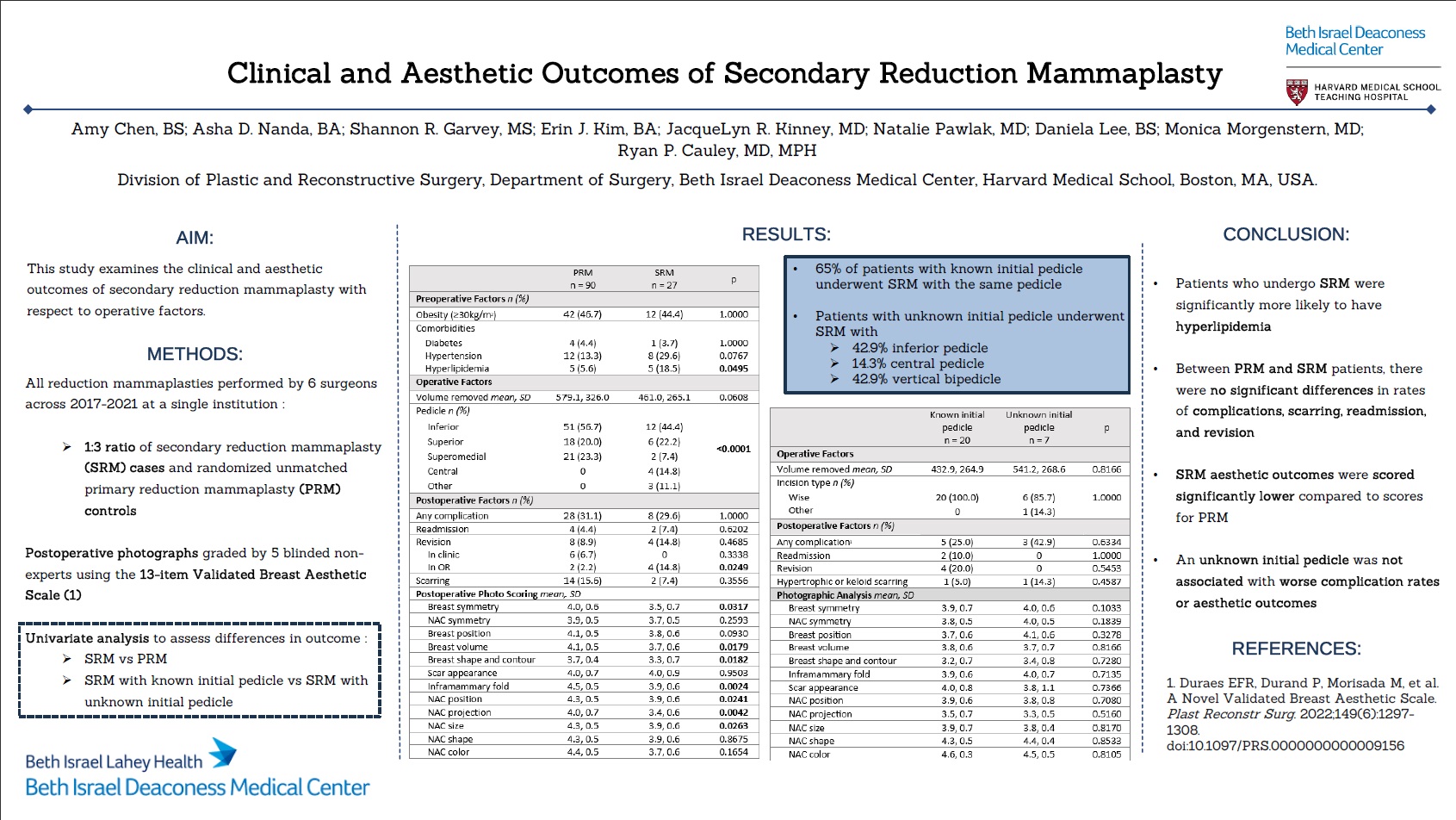 Clinical and aesthetic outcomes of secondary reduction mammaplasty