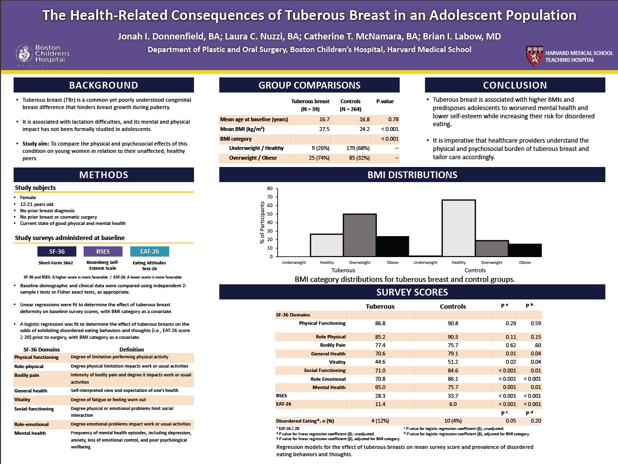 The Health-Related Consequences of Tuberous Breast in an Adolescent Population