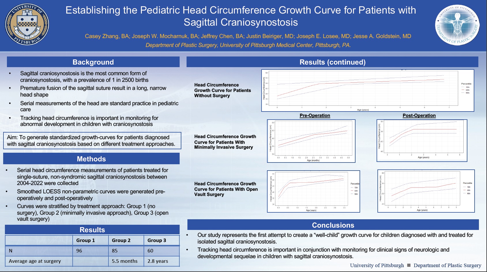 Establishing the Pediatric Head Circumference Growth Curve for Patients with Sagittal Craniosynostosis