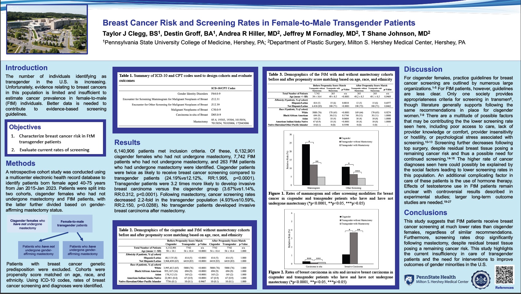 Breast Cancer Risk and Screening Rates in Female-to-Male Transgender Patients