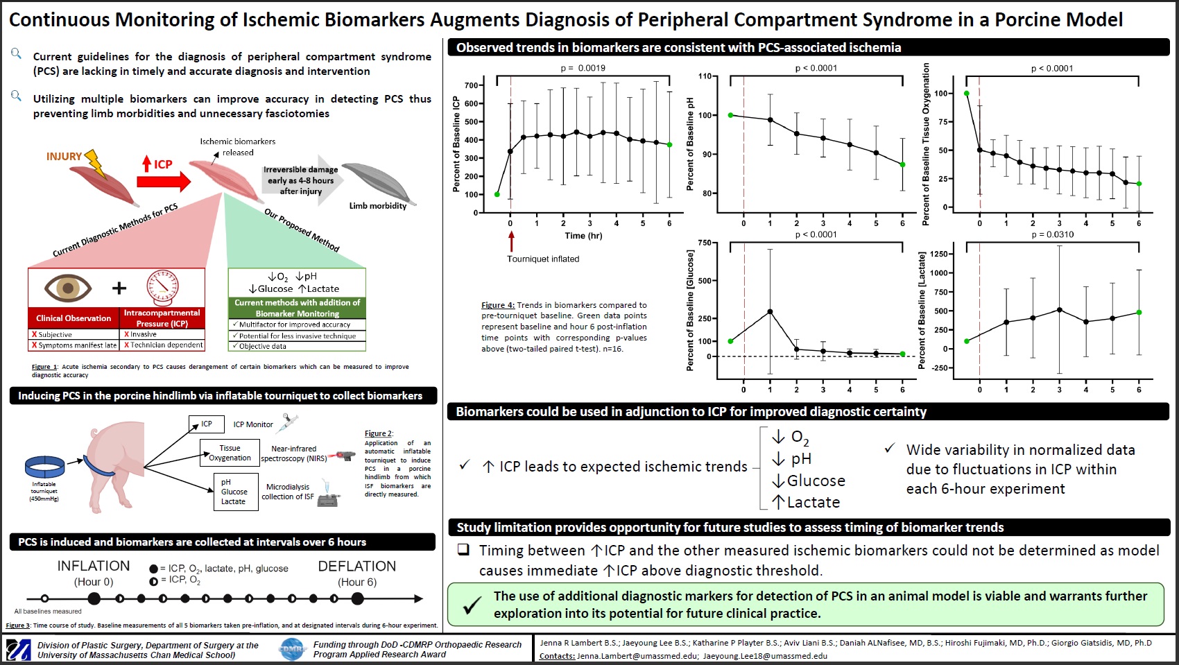 Continuous Monitoring of Ischemic Biomarkers Augments Diagnosis of Peripheral Compartment Syndrome in a Porcine Model