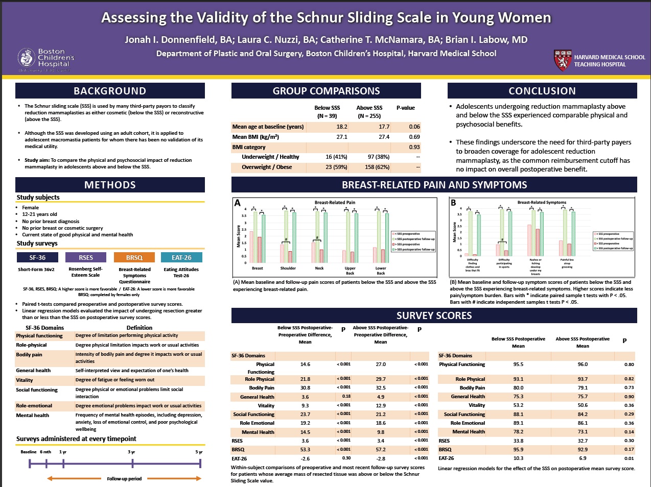 Assessing the Validity of the Schnur Sliding Scale in Young Women