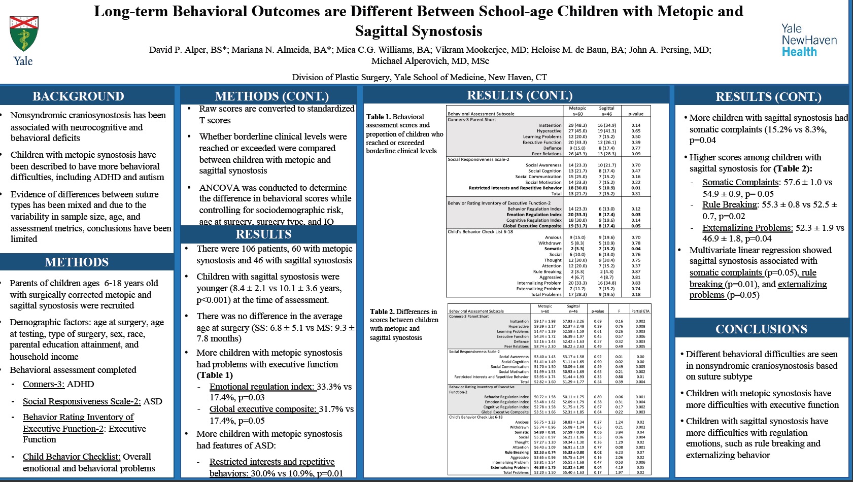 Long-term behavioral outcomes are different between school-aged children with metopic and sagittal synostosis