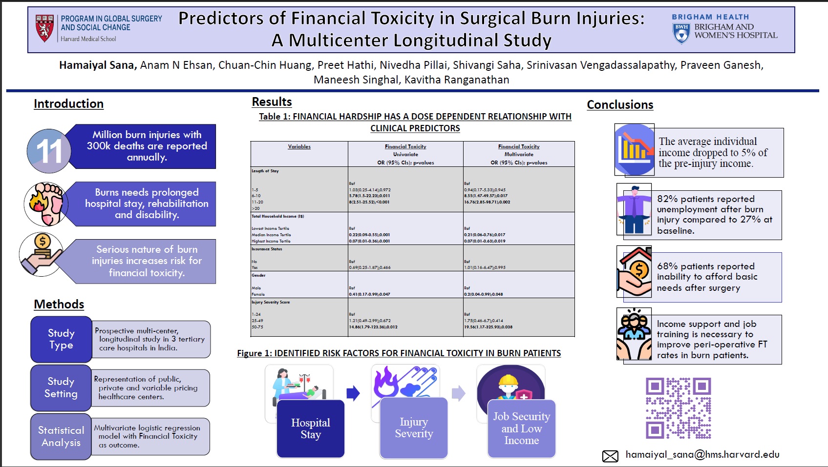 Predictors of Financial Toxicity in Surgical Burn Injuries: A Multicentre Longitudinal Study