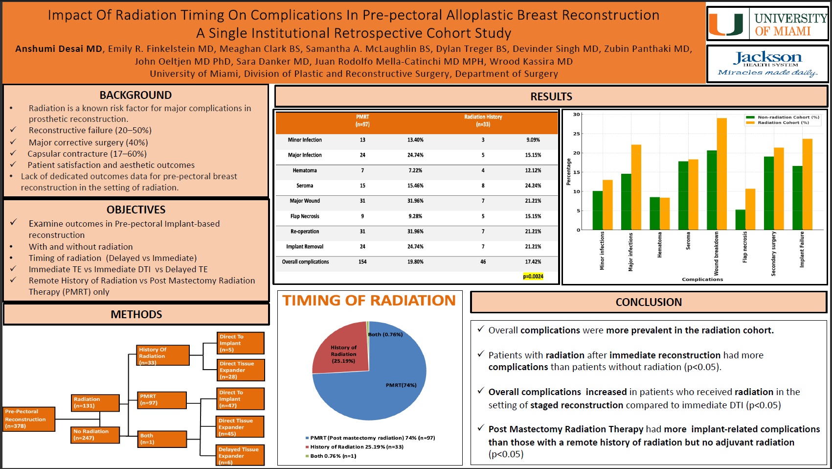 Impact of Radiation Timing on Complications in Pre-pectoral Alloplastic Breast Reconstruction: A Single Institutional Retrospective Cohort Study