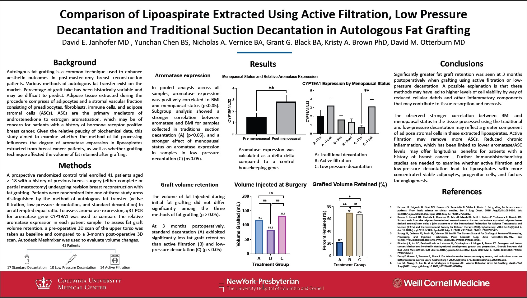 Appraising Aromatase Expression in Lipoaspirate Extracted Using Active Filtration, Low Pressure Decantation and Traditional Suction Decantation in Autologous Fat Grafting